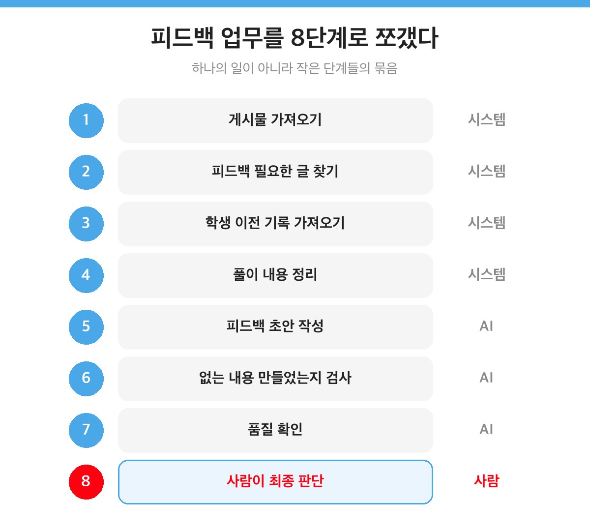피드백 업무 8단계