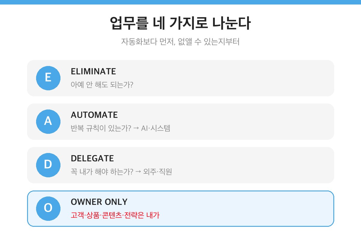 업무를 네 가지로 나눈다