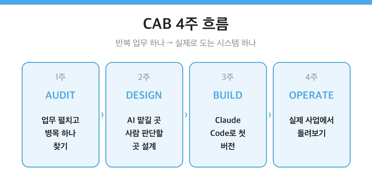 CAB 4주 흐름